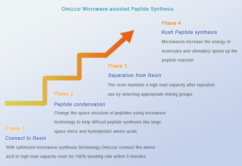 microwave-assisted-peptide-synthesis