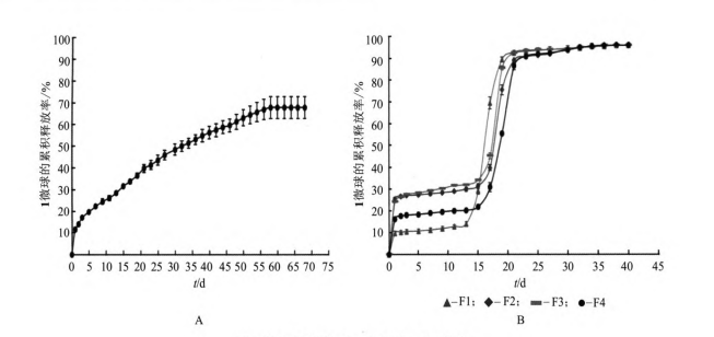 Study on long-acting sustained-release microspheres of exenatide