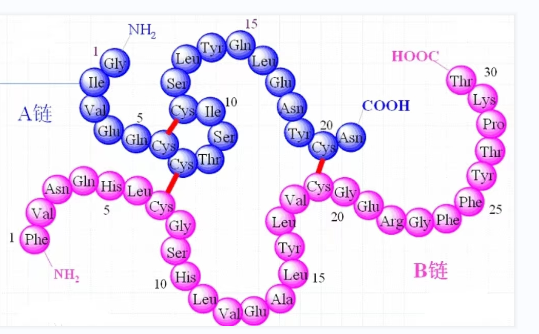 Disulfide bond problems in peptides