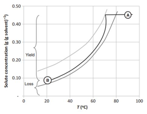 synthesis and purification of short peptide raw materials