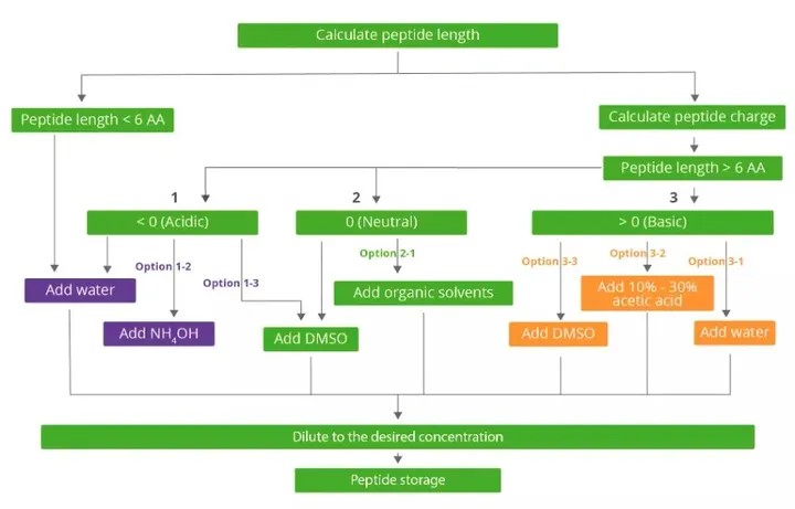 Peptide Solubility Guideline-1